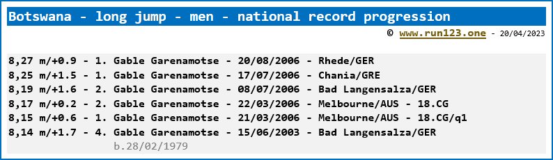 Botswana - long jump - men - national record progression - Gable Garenamotse