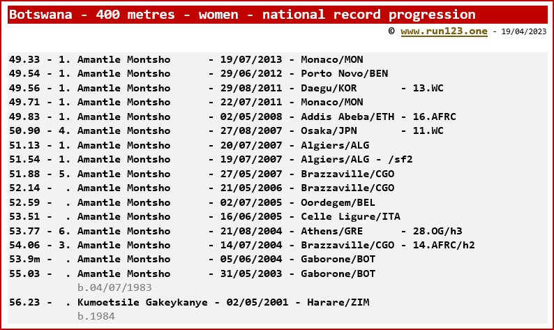 Botswana - 400 metres - women - national record progression - Amantle Montsho
