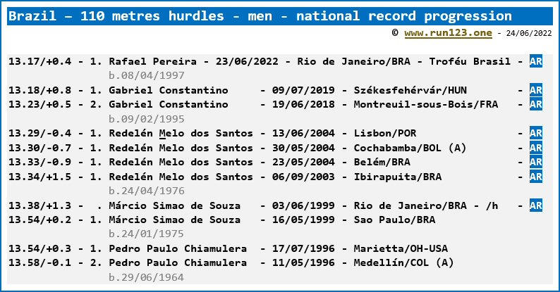 Brazil - 110 metres hurdles - men - national record progression