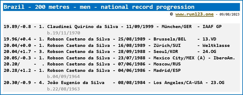 Brazil - 200 metres - men - national record progression - Claudinei Quirino da Silva