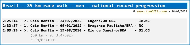 Brazil - 35 km race walk - men - national record progression - Caio Bonfim