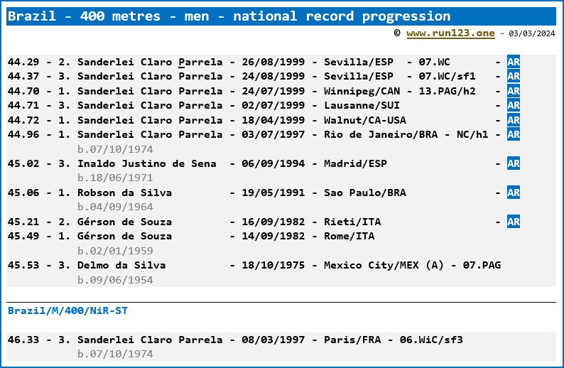 Brazil - 400 metres - men - national record progression - Sanderlei Claro Parella