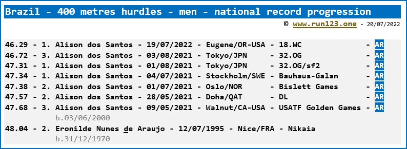 Brazil - 400 metres hurdles - men - national record progression