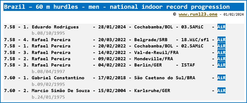 Brazil - 60 metres hurdles - men - national indoor record progression - Eduardo Rodrigues / Rafael Pereira