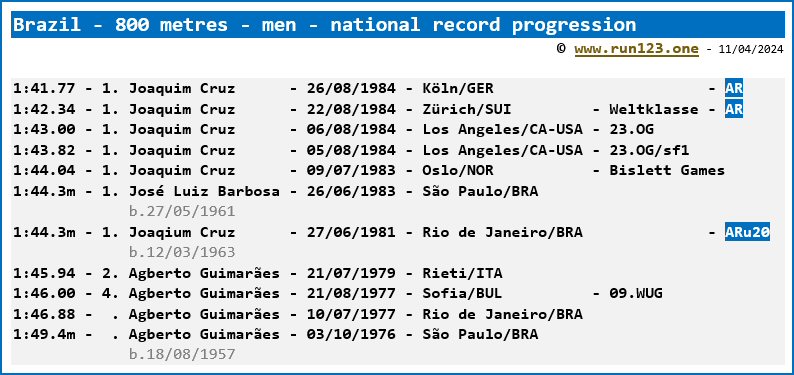 Brazil - 800 metres - men - national record progression - Joaquim Cruz