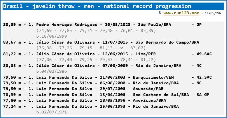 Brazil - javelin throw - men - national record progression - Pedro Henrique Rodrigues