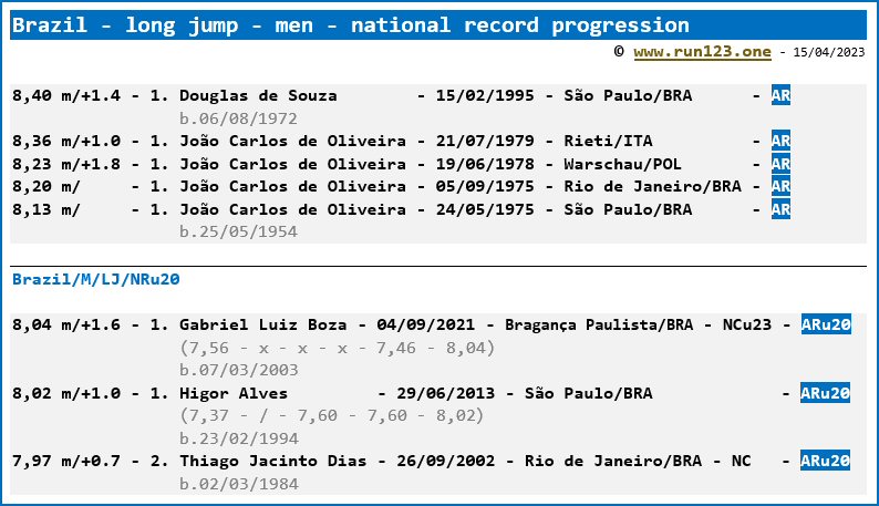 Brazil - long jump - men - national record progression - Douglas de Souza