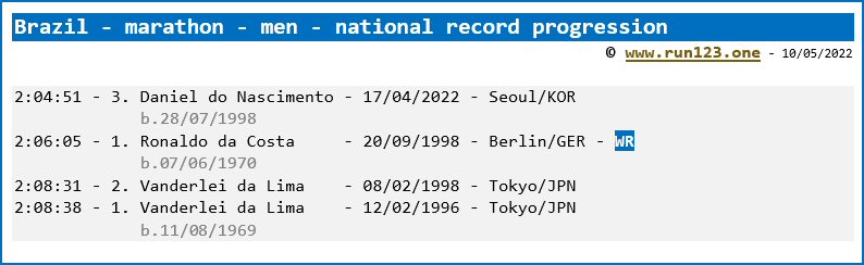 Brazil - marathon - men - national record progression