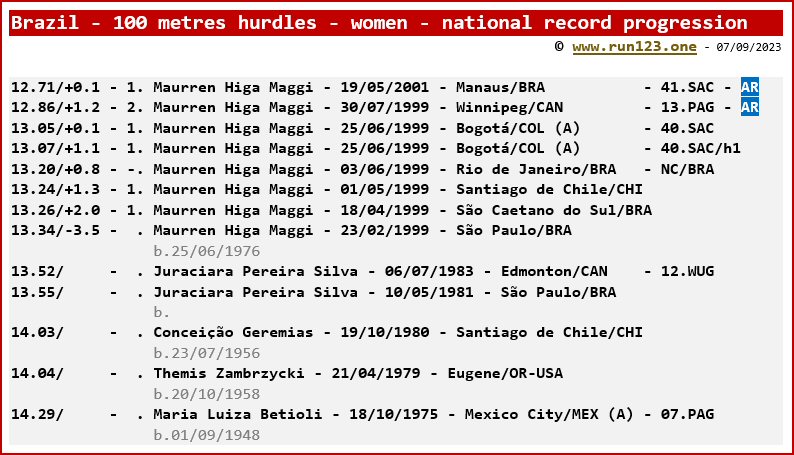 Brazil - 100 metres hurdles - women - national record progression - Maurren Higa Maggi