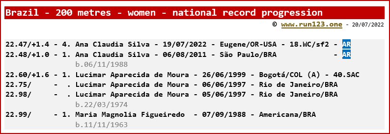 Brazil - 200 metres - women - national record progression - Ana Claudia Silva
