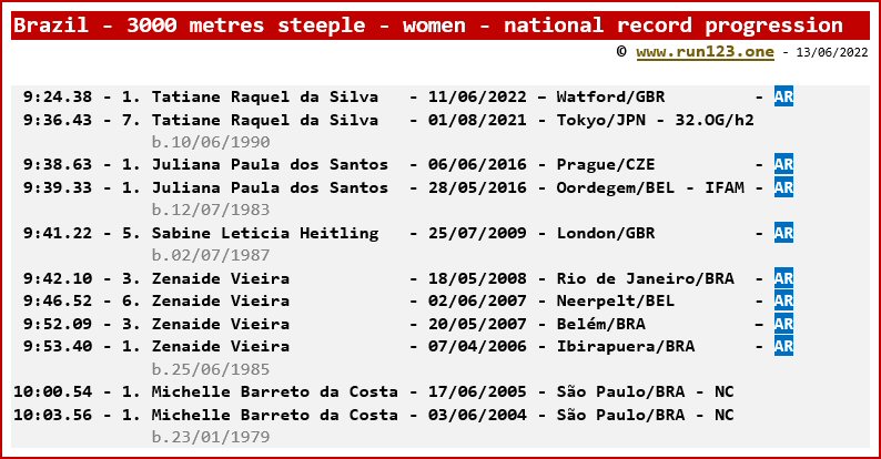 Brazil - 3000 metres steeple - women - national record progression