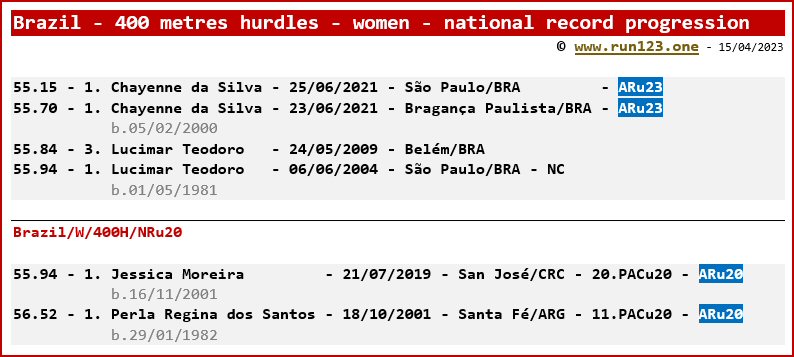 Brazil - 400 metres hurdles - women - national record progression - Chayenne da Silva