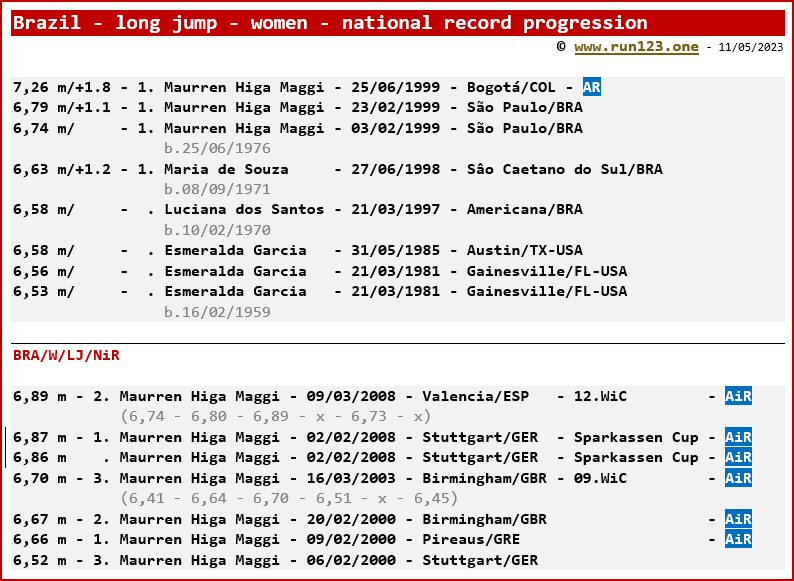 Brazil - long jump - women - national record progression - Maurren Higa Maggi