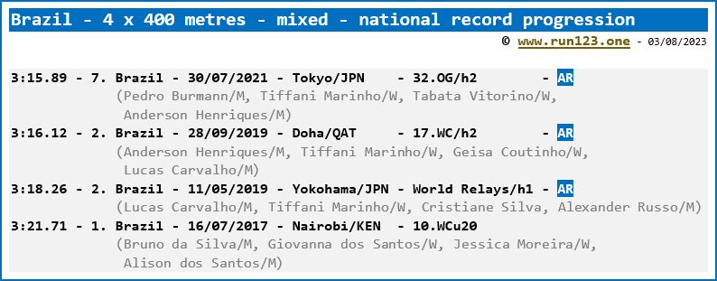 Brazil - 4 x 400 metres - mixed - national record progression