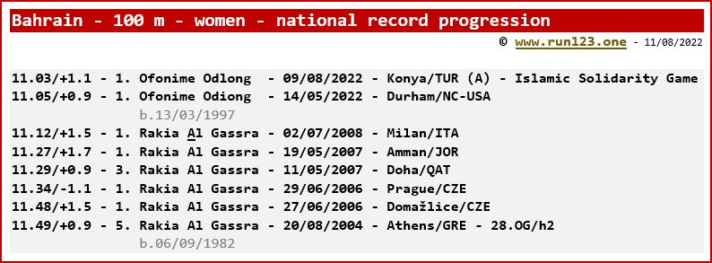 Bahrain - 100 metres - women - national record progression