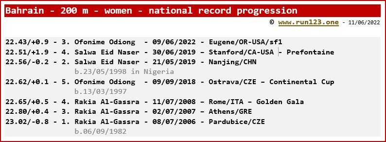 Bahrain - 200 metres - women - national record progression
