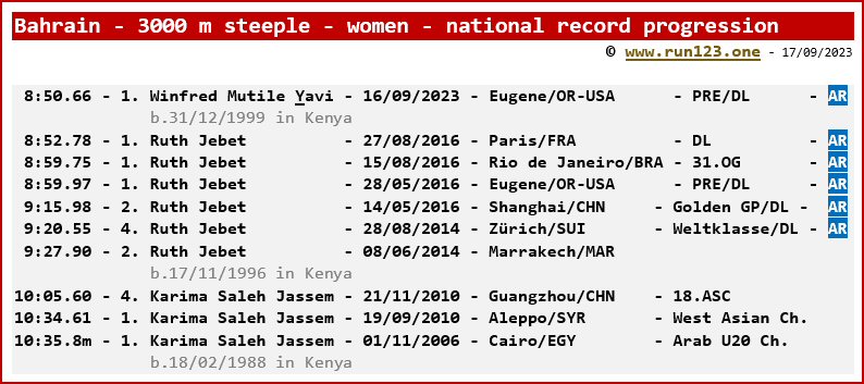 Bahrain - 3000 metres steeple - women - national record progression - Winfred Mutile Yavi