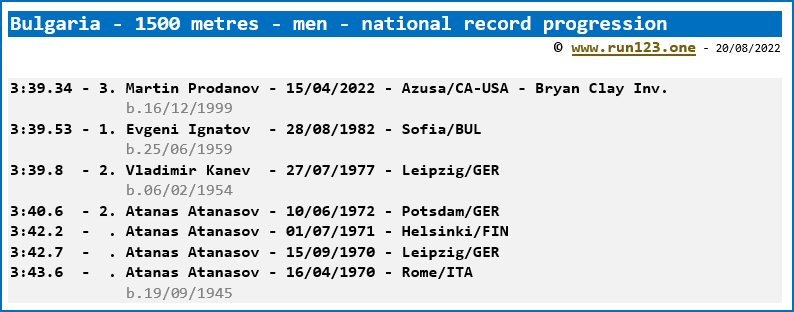 Bulgaria - 1500 metres - men - national record progression - Martin Prodanov