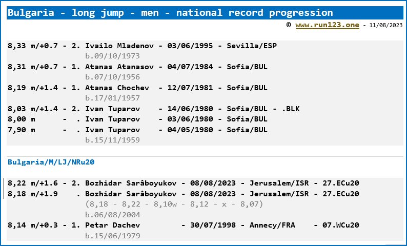 Bulgaria - long jump - men - national record progression - Ivailo Mladenov