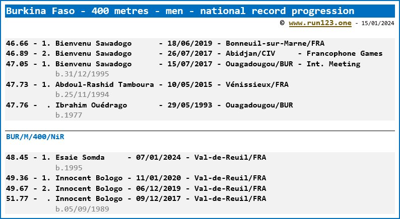 Burkina Faso - 400 metres - men - national record progression - Bienvenu Sawadogo / Esaie Somda