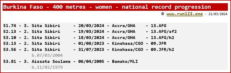 Burkina Faso - 400 metres - women - national record progression - Sita Sibiri