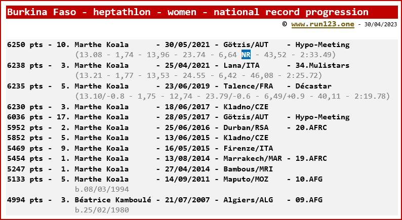 Burkina Faso - heptathlon - women - national record progression - Marthe Koala