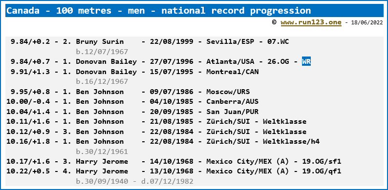 Canada - 100 metres - men - national record progression