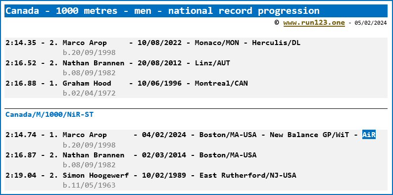 Canada - 1000 metres - men - national record progression - Marco Arop