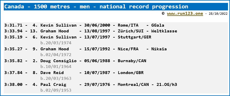 Canada - 1500 metres - men - national record progression