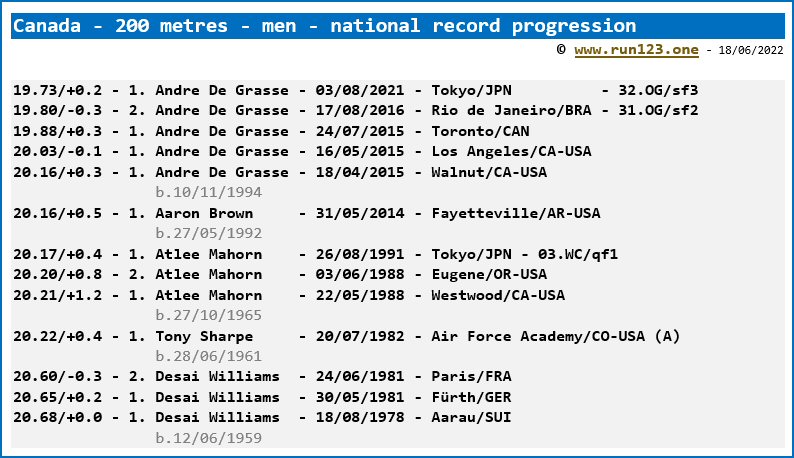 Canada - 200 metres - men - national record progression