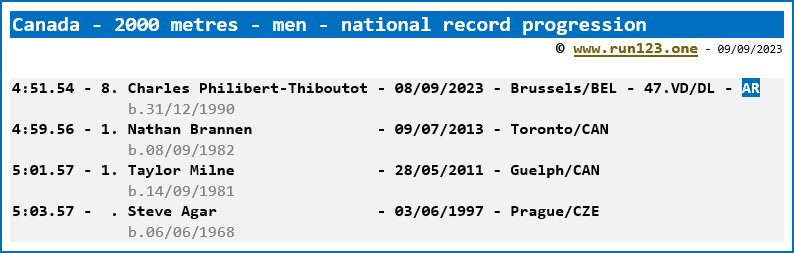 Canada - 2000 metres - men - national record progression - Charles Philibert-Thiboutot