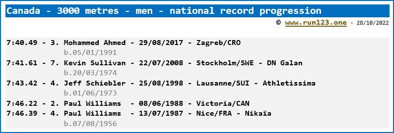 Canada - 3000 metres - men - national record progression
