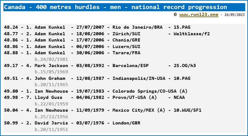 Canada - 400 metres hurdles - men - national record progression - Adam Kunkel