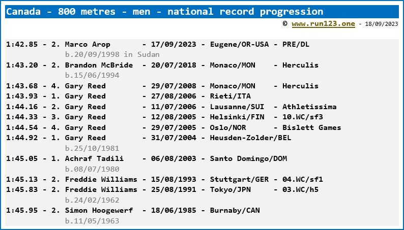 Canada - 800 metres - men - national record progression - Marco Arop