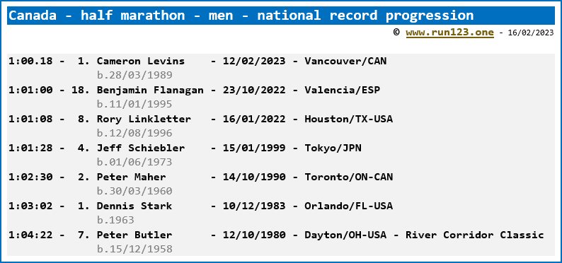 Canada - half marathon - men - national record progression - Cameron Levins