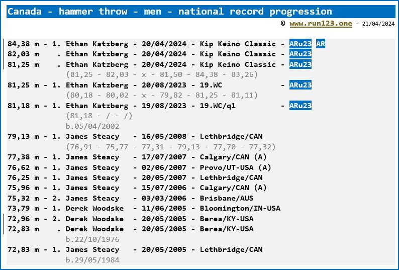 Canada - hammer throw - men - national record progression