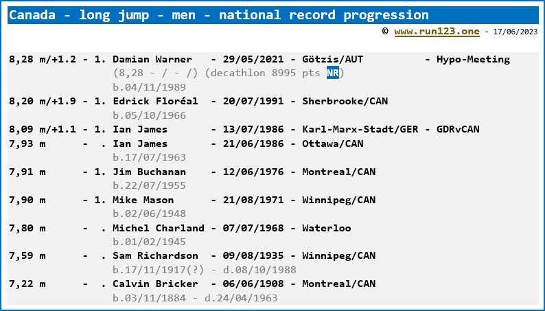 Canada - national record progression long jump - men