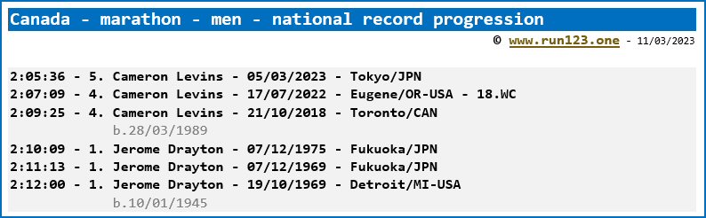 Canada - marathon - men - national record progression