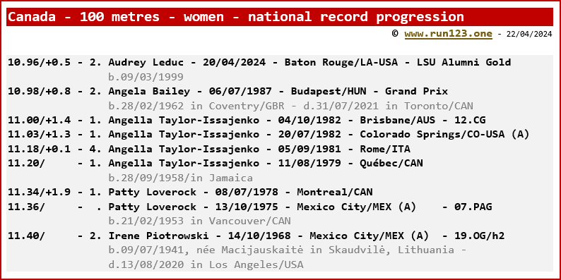 Canada - 100 metres - women - national record progression - Audrey Leduc