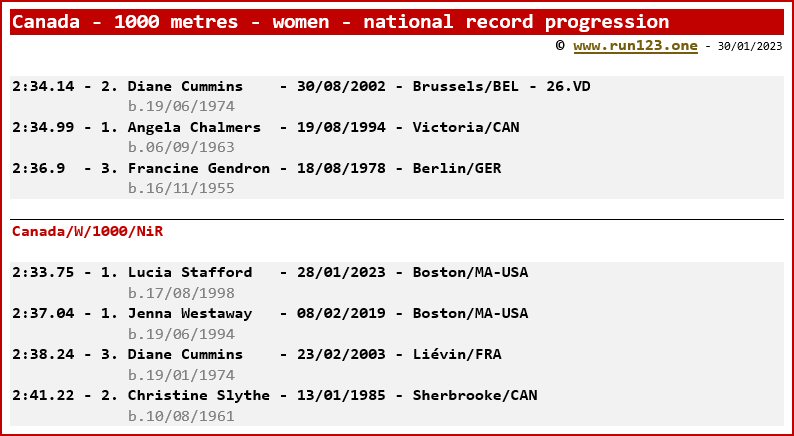 Canada - 1000 metres - women - national record progression - Diane Cummins / Lucia Stafford