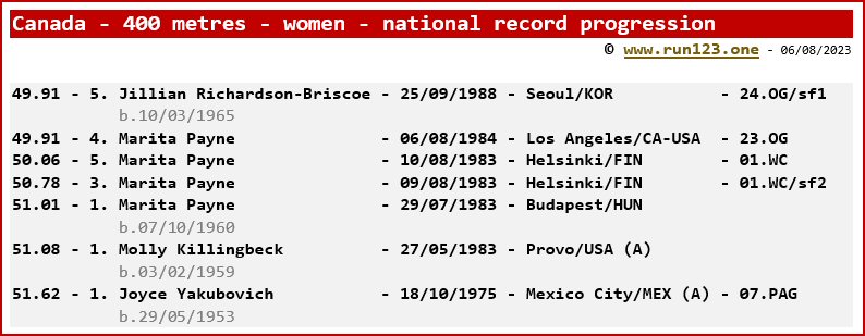 Canada - 400 metres - women - national record progression - Jillian Richardson-Briscoe