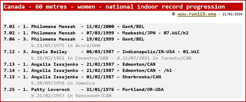 Canada - 60 metres - women - national indoor record progression - Philomena Mensah