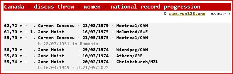 Canada - discus throw - women - national record progression - Carmen Ionescu