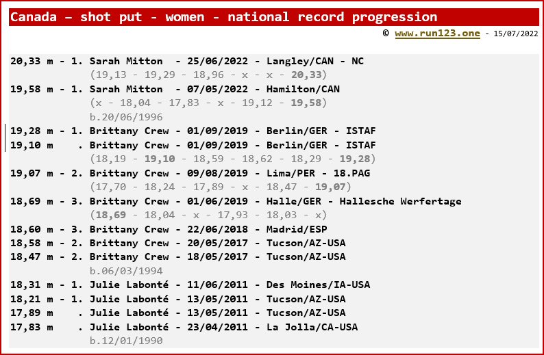 Canada - shot put - women - national record progression