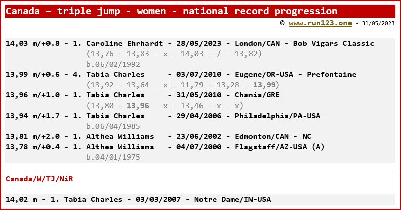 Canada - triple jump - women - national record progression - Christabel Nettey
