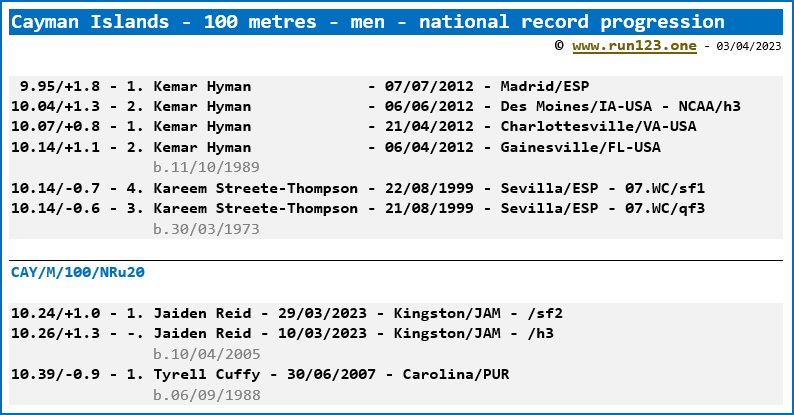 Cayman Islands - 100 metres - men - national record progression - Kemar Hyman / Jaiden Reid