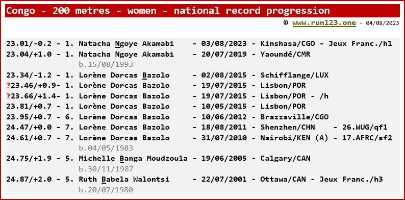 Congo - 200 metres - women - national record progression - Natacha Ngoye Akamabi