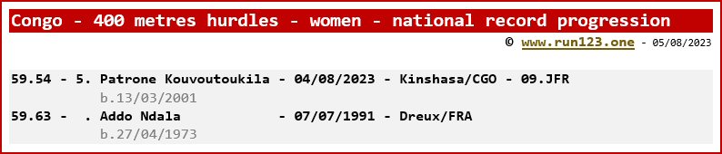 Congo - 400 metres hurdles - women - national record progression - Patrone Kouvoutoukila