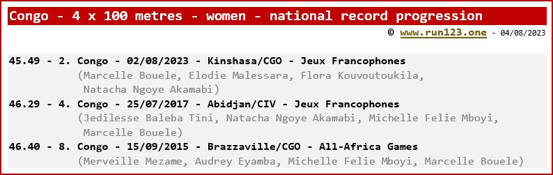 Congo - 4 x 100 metres - women - national record progression