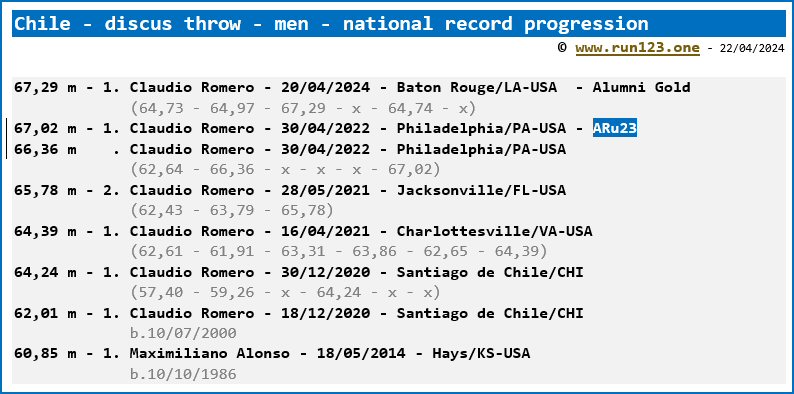 Chili - discus throw - men - national record progression